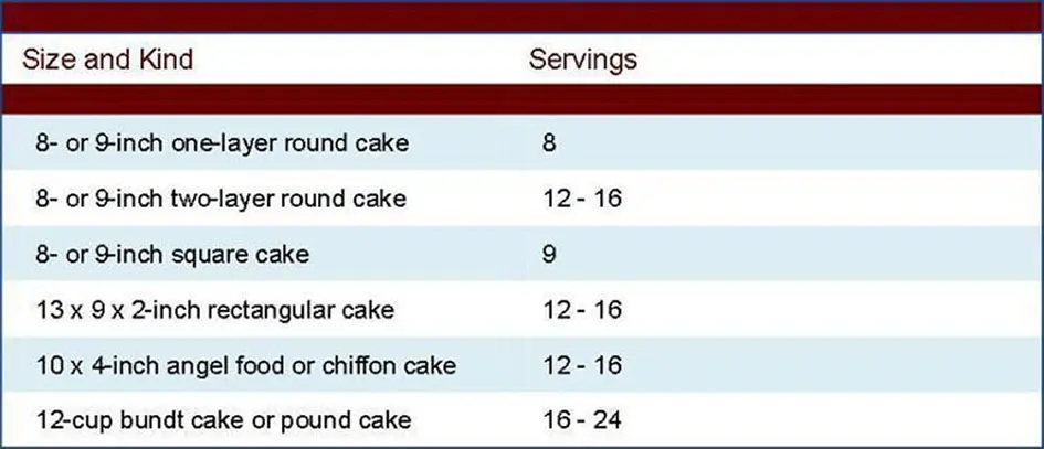 Serving Chart-Number of Servings by Cake Type